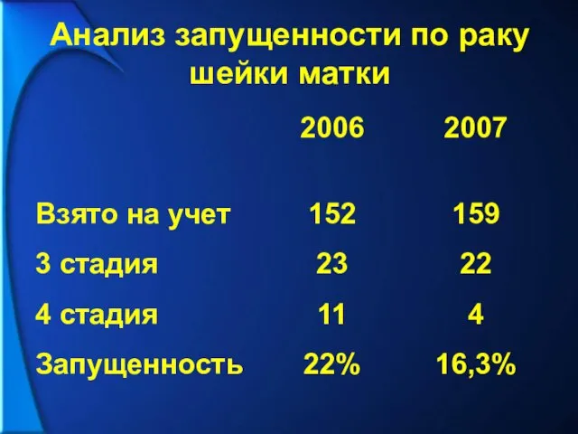 Анализ запущенности по раку шейки матки