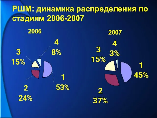 РШМ: динамика распределения по стадиям 2006-2007 2006 2007