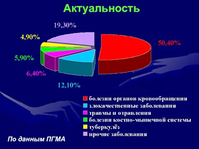 Актуальность По данным ПГМА