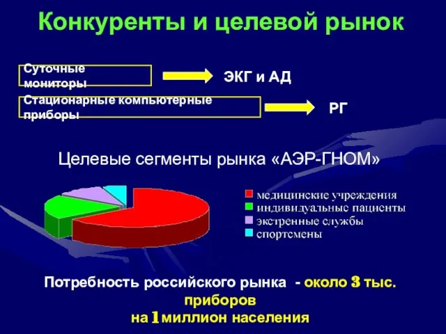 Конкуренты и целевой рынок Целевые сегменты рынка «АЭР-ГНОМ» Суточные мониторы Стационарные компьютерные