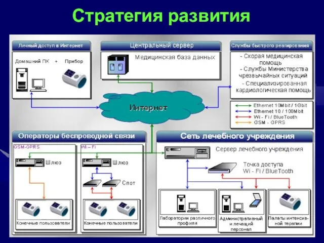 Стратегия развития