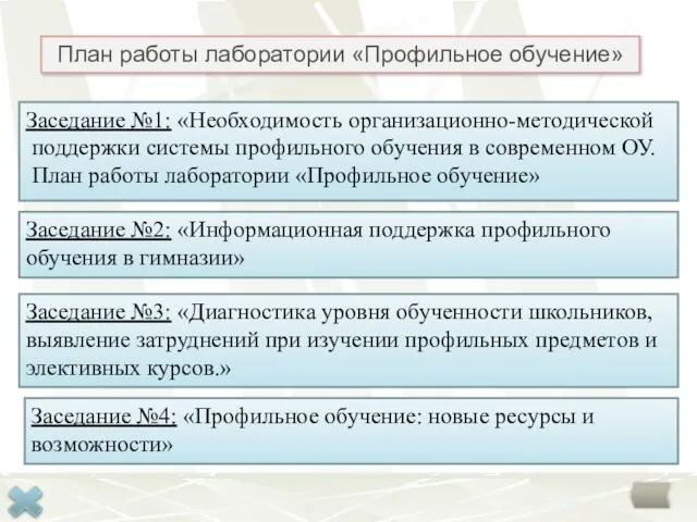 План работы лаборатории «Профильное обучение» Заседание №1: «Необходимость организационно-методической поддержки системы профильного