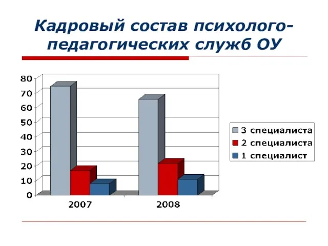 Кадровый состав психолого-педагогических служб ОУ