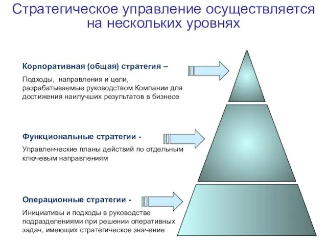 Стратегическое управление осуществляется на нескольких уровнях Корпоративная (общая) стратегия – Подходы, направления