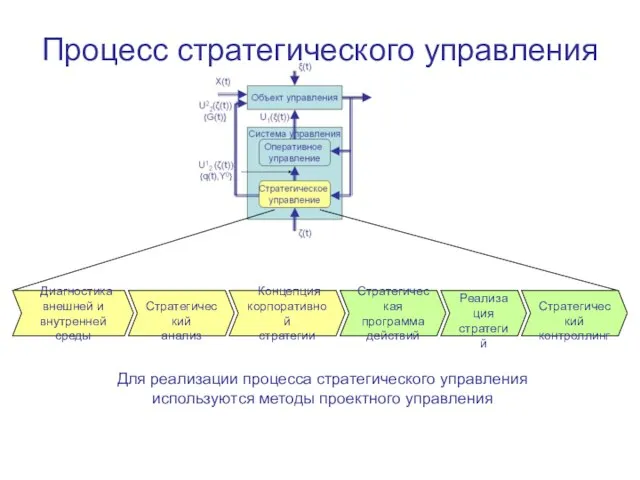 Процесс стратегического управления Диагностика внешней и внутренней среды Стратегический анализ Концепция корпоративной