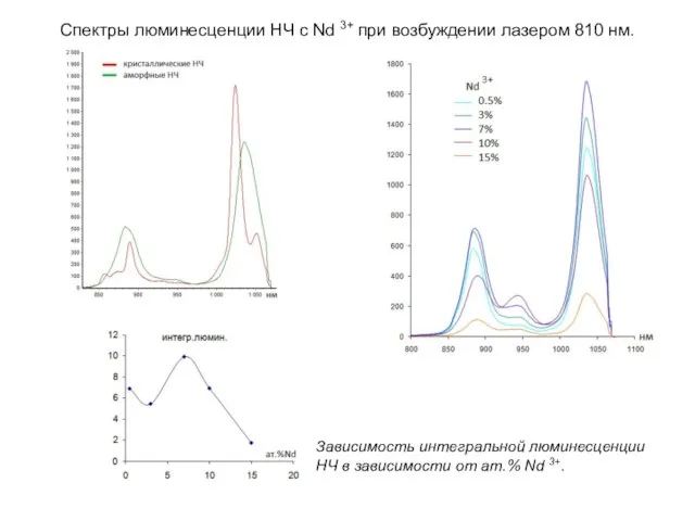 Спектры люминесценции НЧ с Nd 3+ при возбуждении лазером 810 нм. Зависимость