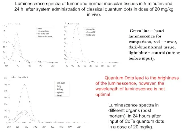 Green line – hand luminescence for comparison, red – tumor, dark-blue normal