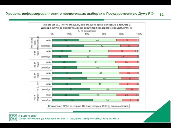 Уровень информированности о предстоящих выборах в Государственную Думу РФ