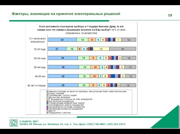 Факторы, влияющие на принятие электоральных решений