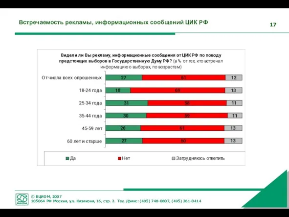 Встречаемость рекламы, информационных сообщений ЦИК РФ