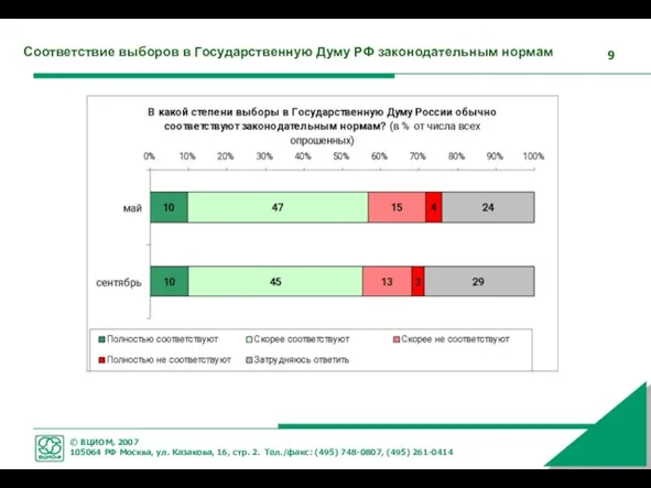 Соответствие выборов в Государственную Думу РФ законодательным нормам