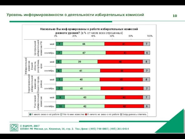 Уровень информированности о деятельности избирательных комиссий