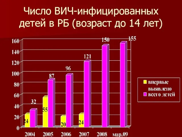Число ВИЧ-инфицированных детей в РБ (возраст до 14 лет)