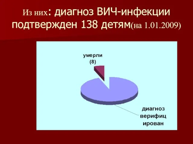 Из них: диагноз ВИЧ-инфекции подтвержден 138 детям(на 1.01.2009)