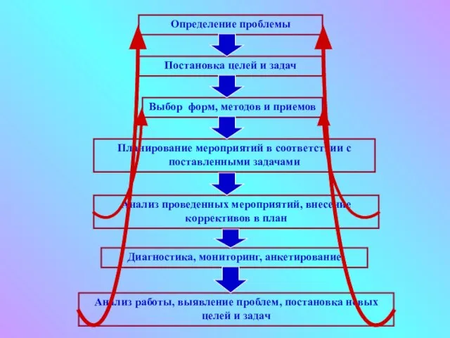 Определение проблемы Постановка целей и задач Выбор форм, методов и приемов Планирование