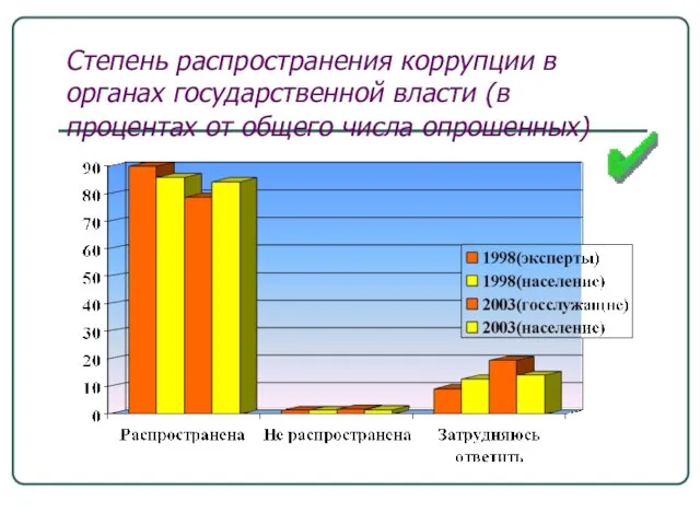 Степень распространения коррупции в органах государственной власти (в процентах от общего числа опрошенных)