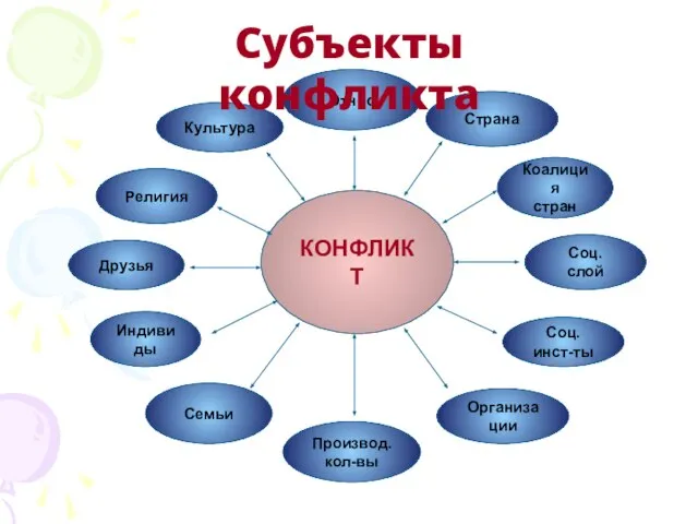 КОНФЛИКТ Религия Культура Семьи Коалиция стран Индивиды Страна Организации Соц. инст-ты Друзья