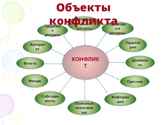 КОНФЛИКТ Авторитет Трудовые ресурсы Собственность Территория Имидж Природные ресурсы Информация Престиж Власть