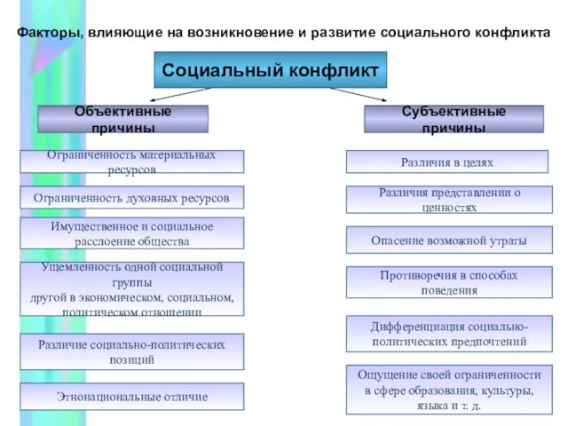 Факторы, влияющие на возникновение и развитие социального конфликта Социальный конфликт Объективные причины