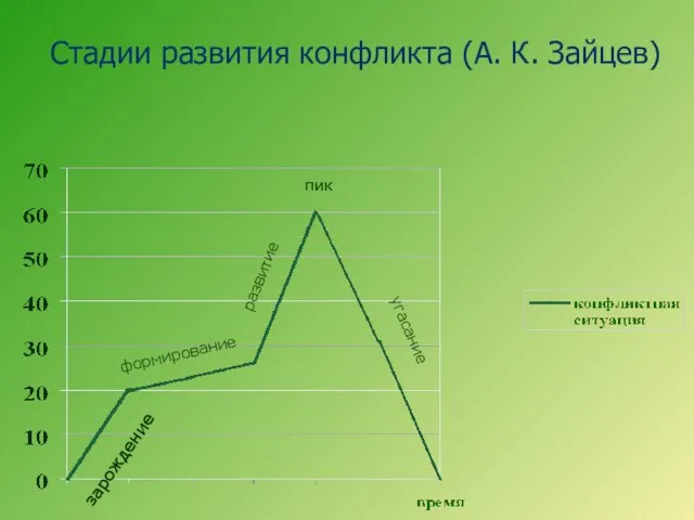 Стадии развития конфликта (А. К. Зайцев) зарождение формирование развитие пик угасание