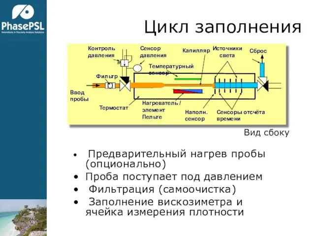 Цикл заполнения Предварительный нагрев пробы (опционально) Проба поступает под давлением Фильтрация (самоочистка)