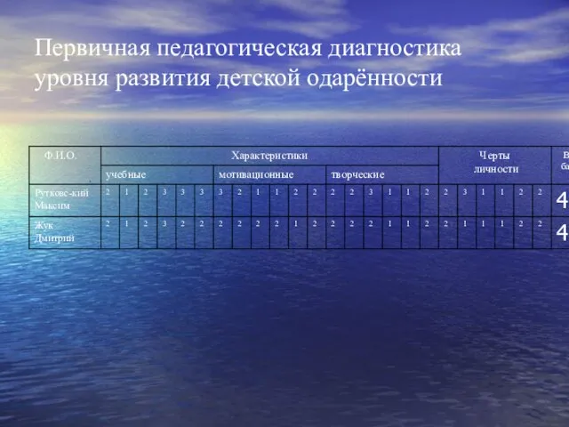 Первичная педагогическая диагностика уровня развития детской одарённости