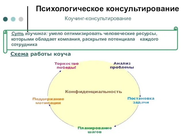 Коучинг-консультирование . Психологическое консультирование Схема работы коуча Суть коучинга: умело оптимизировать человеческие