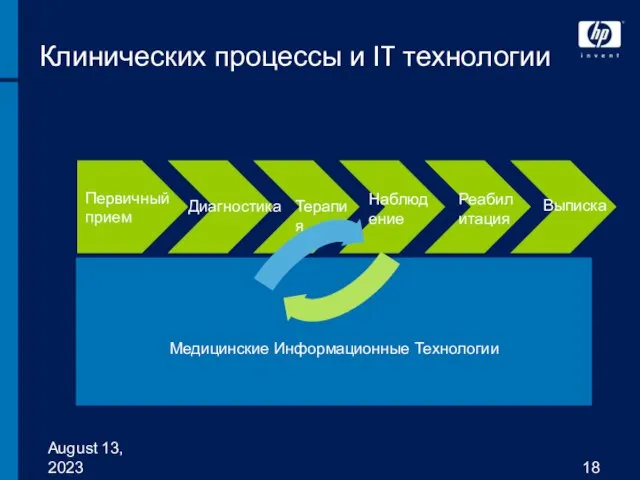 August 13, 2023 Клинических процессы и IT технологии Медицинские Информационные Технологии