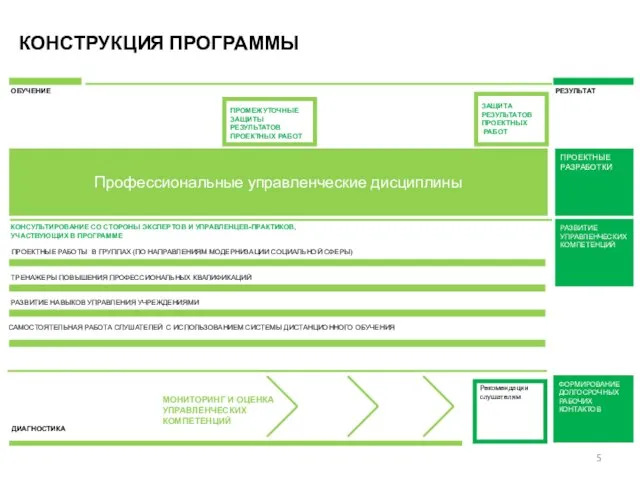 КОНСТРУКЦИЯ ПРОГРАММЫ Профессиональные управленческие дисциплины ПРОЕКТНЫЕ РАЗРАБОТКИ РАЗВИТИЕ УПРАВЛЕНЧЕСКИХ КОМПЕТЕНЦИЙ ЗАЩИТА РЕЗУЛЬТАТОВ