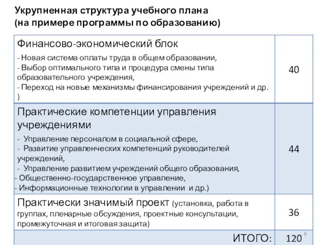 Укрупненная структура учебного плана (на примере программы по образованию)