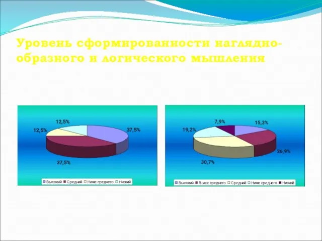 Уровень сформированности наглядно-образного и логического мышления