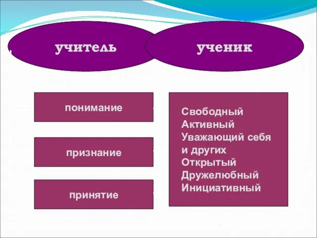 учитель ученик понимание признание принятие Свободный Активный Уважающий себя и других Открытый Дружелюбный Инициативный