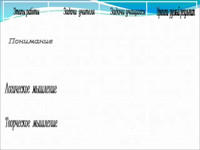 Этапы работы Задачи учителя Задачи учащихся Прогнози- руемый результат Понимание Логическое мышление Творческое мышление