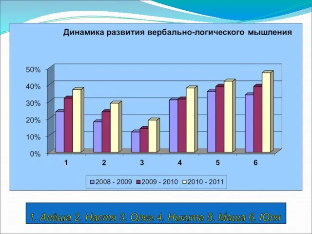1. Алёша 2. Настя 3. Олег 4. Никита 5. Маша 6. Юля