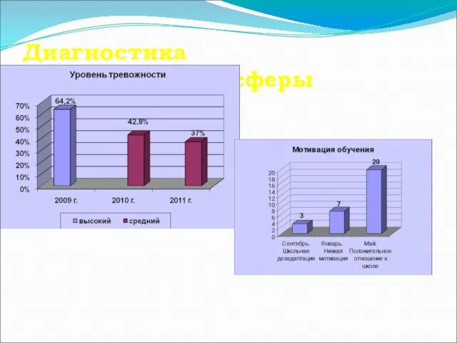 Диагностика мотивационной сферы