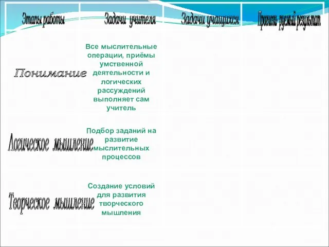 Этапы работы Задачи учителя Задачи учащихся Прогнози- руемый результат Понимание Логическое мышление Творческое мышление