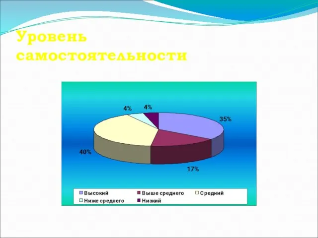 Уровень самостоятельности