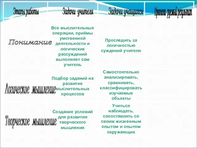 Этапы работы Задачи учителя Задачи учащихся Прогнози- руемый результат Понимание Логическое мышление Творческое мышление