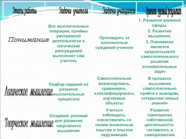 Этапы работы Задачи учителя Задачи учащихся Прогнози- руемый результат Понимание Логическое мышление Творческое мышление