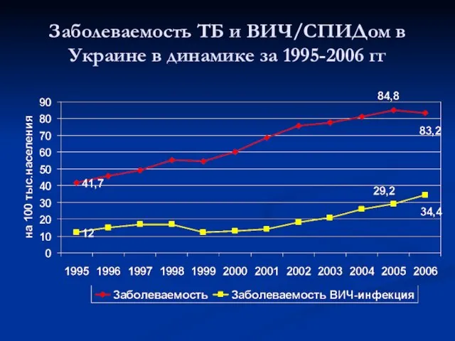 Заболеваемость ТБ и ВИЧ/СПИДом в Украине в динамике за 1995-2006 гг