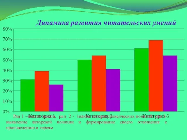 Динамика развития читательских умений - Ряд 1 –анализ текста, ряд 2 -