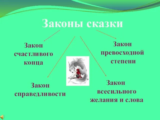 Законы сказки Закон счастливого конца Закон справедливости Закон превосходной степени Закон всесильного желания и слова