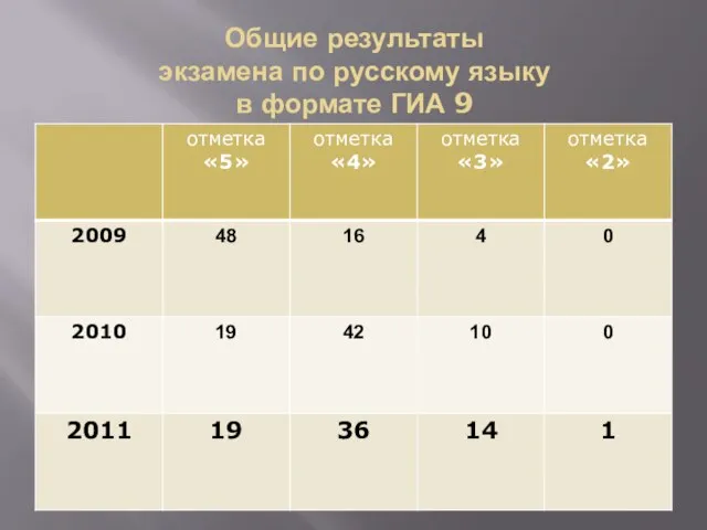 Общие результаты экзамена по русскому языку в формате ГИА 9