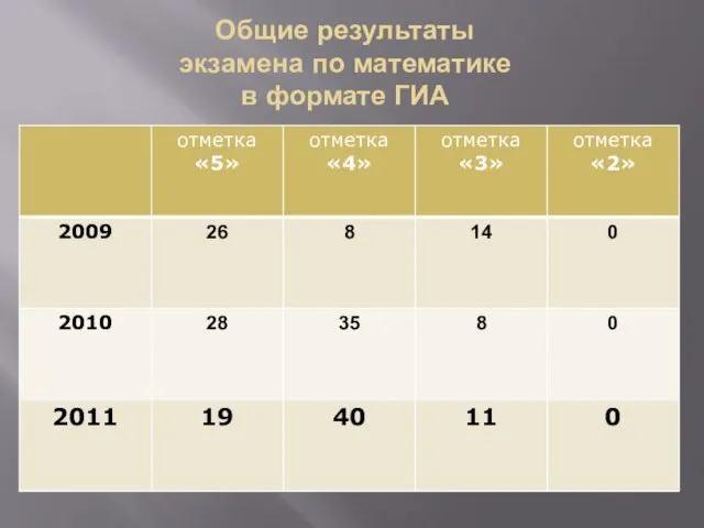 Общие результаты экзамена по математике в формате ГИА