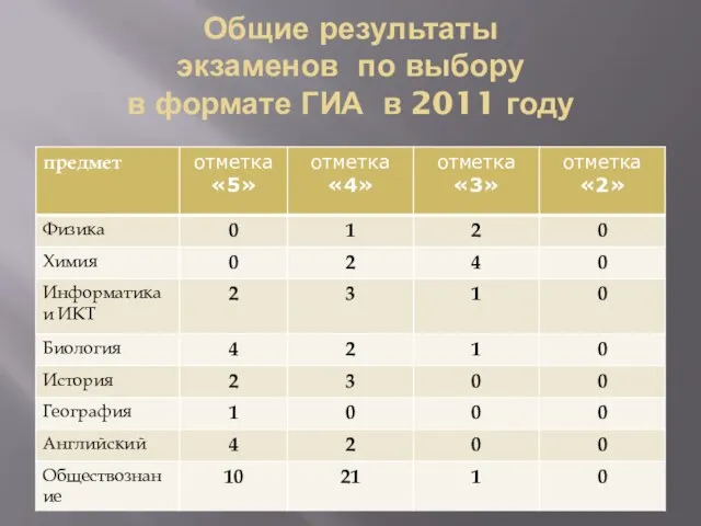 Общие результаты экзаменов по выбору в формате ГИА в 2011 году