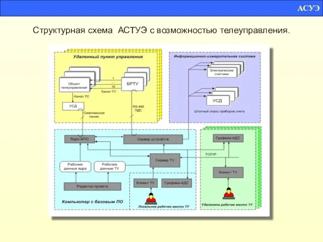 Структурная схема АСТУЭ с возможностью телеуправления. АСУЭ