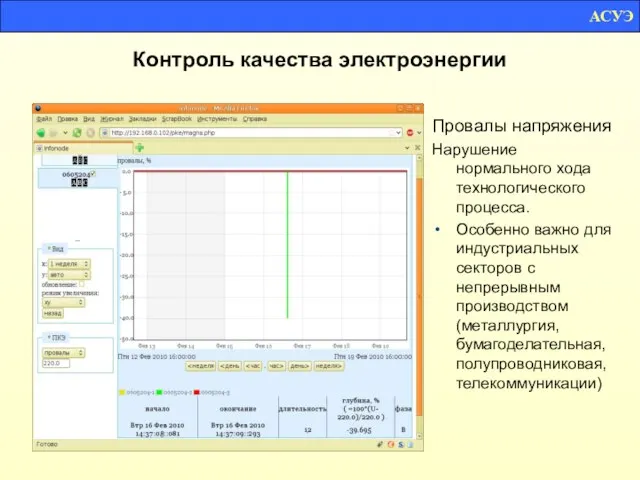 Контроль качества электроэнергии Провалы напряжения Нарушение нормального хода технологического процесса. Особенно важно