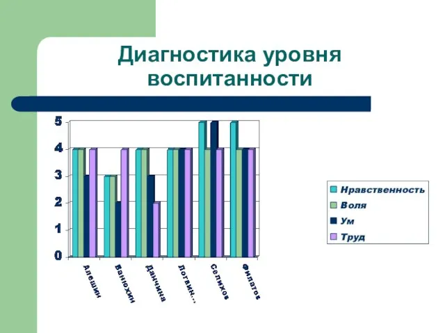 Диагностика уровня воспитанности