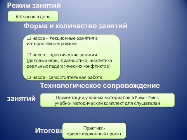 Режим занятий Форма и количество занятий Технологическое сопровождение занятий Итоговый контроль 6-8