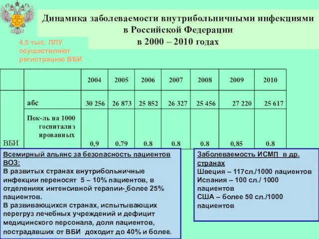 Динамика заболеваемости внутрибольничными инфекциями в Российской Федерации в 2000 – 2010 годах